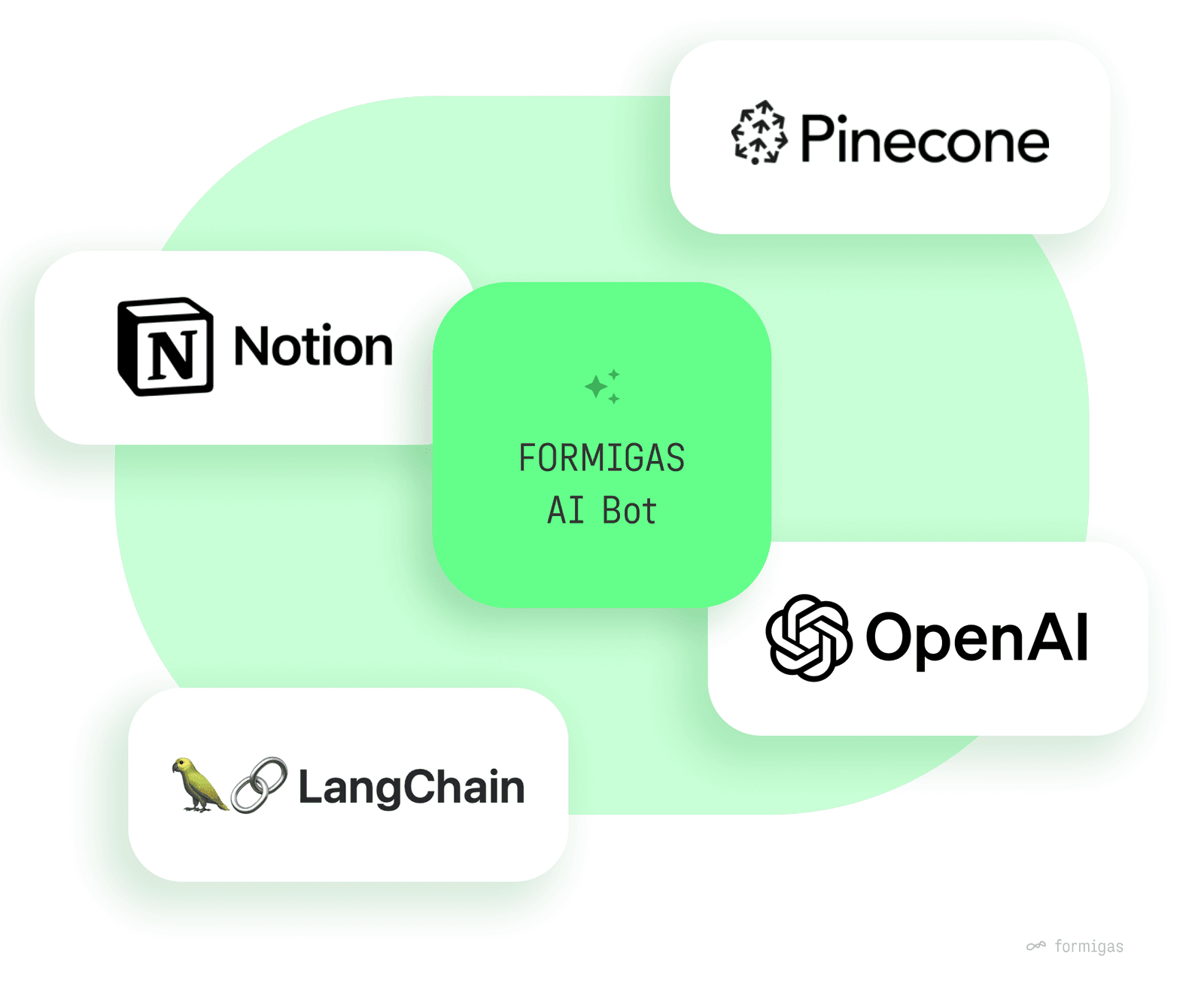 Abbildung für den formigas AI Bot mit Programmen