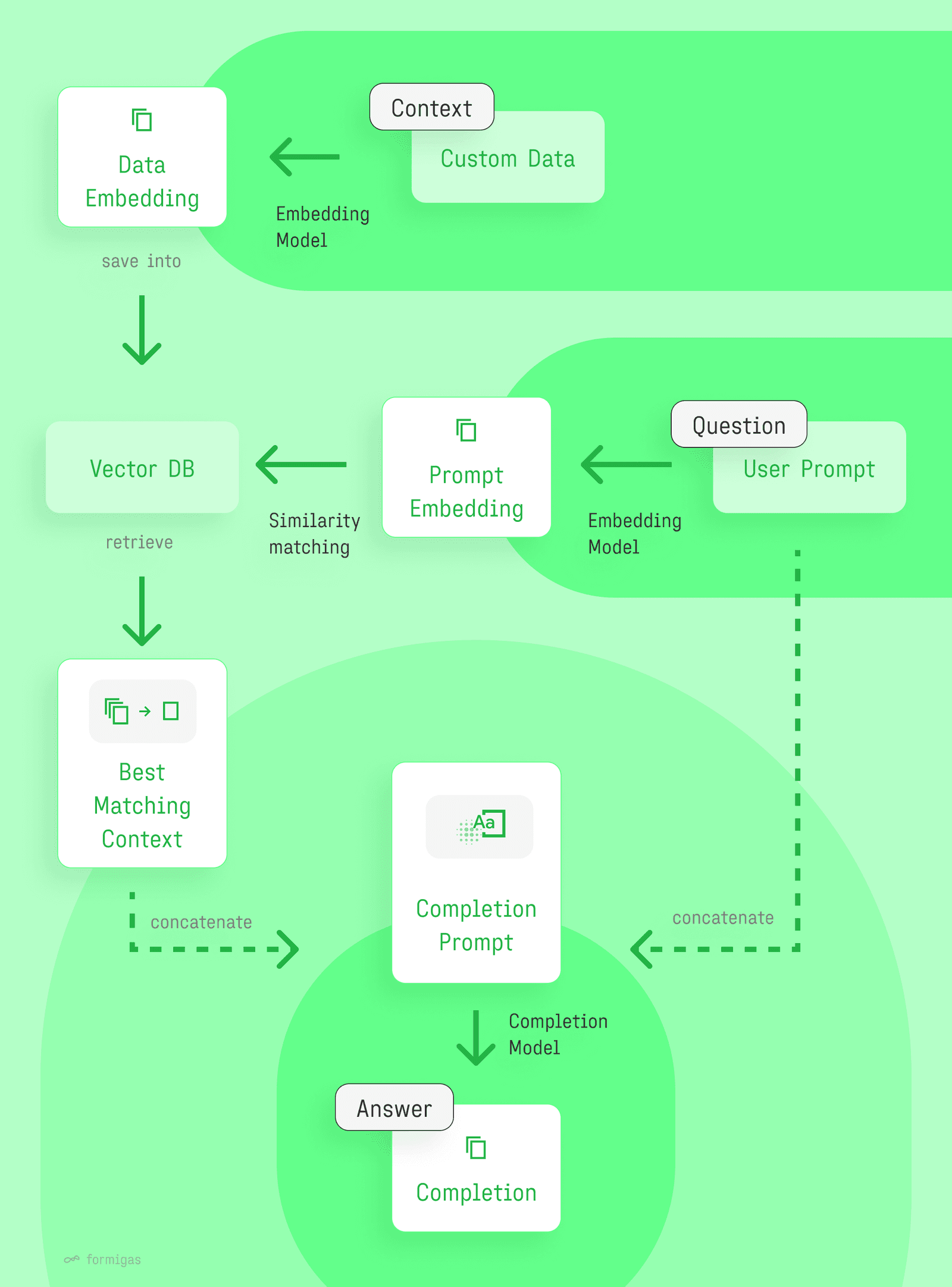 Schaubild der formigas KI Technologie