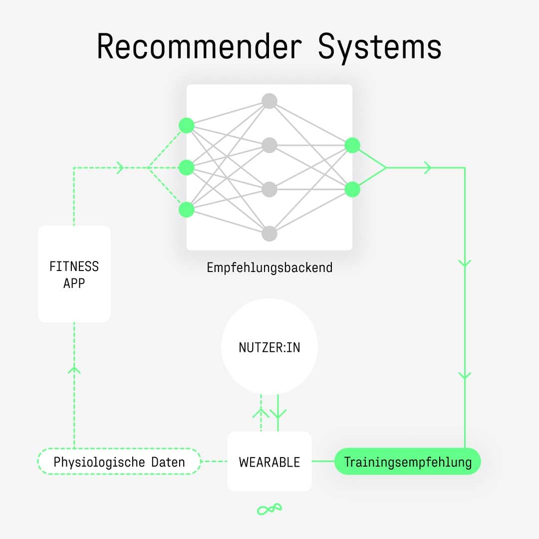 Abbildung des Recommender Systems